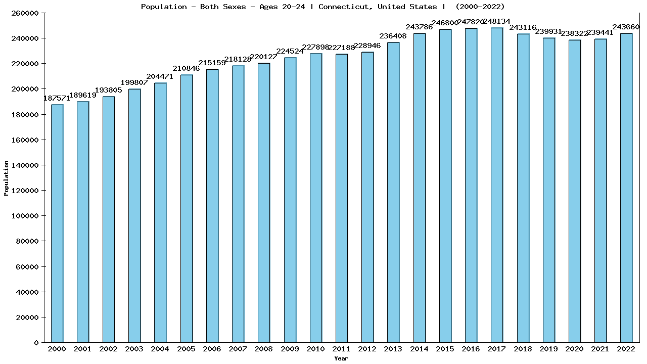 Graph showing Populalation - Male - Aged 20-24 - [2000-2022] | Connecticut, United-states